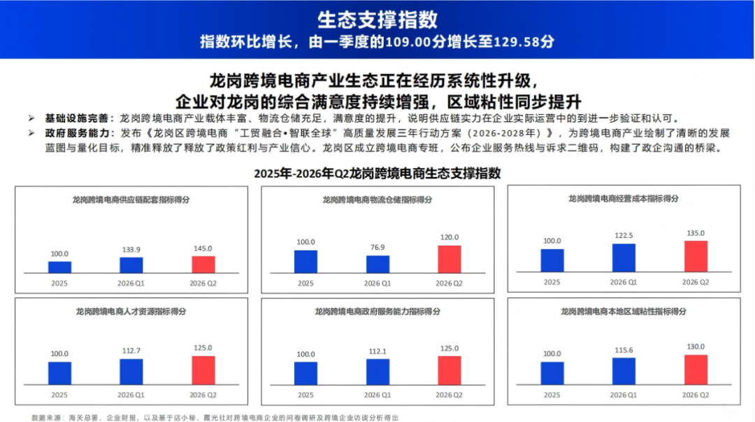 全球跨境电商大考下,龙岗交出提质新答卷