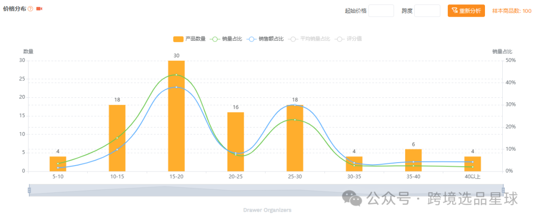 亚马逊选品-数据分析第17期 亚克力抽屉整理器