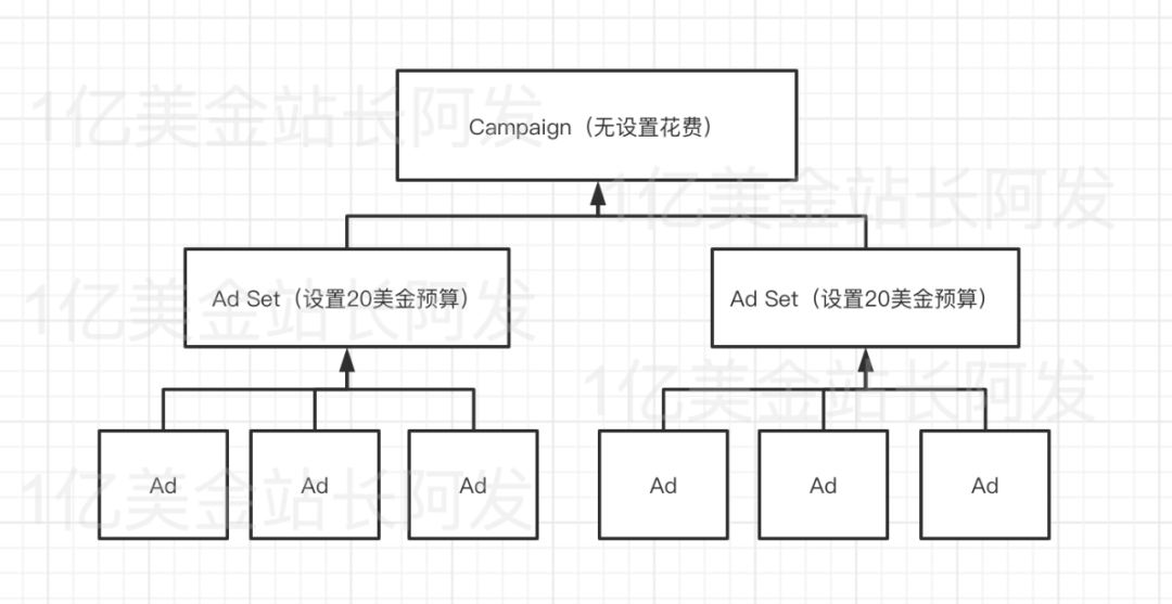 【7】史上最强独立站入门教程-Facebook广告入门