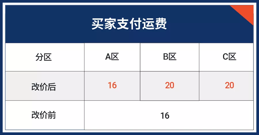 Shopee物流超全解读, 开足马力Shopee物流为你加满爆单热度!