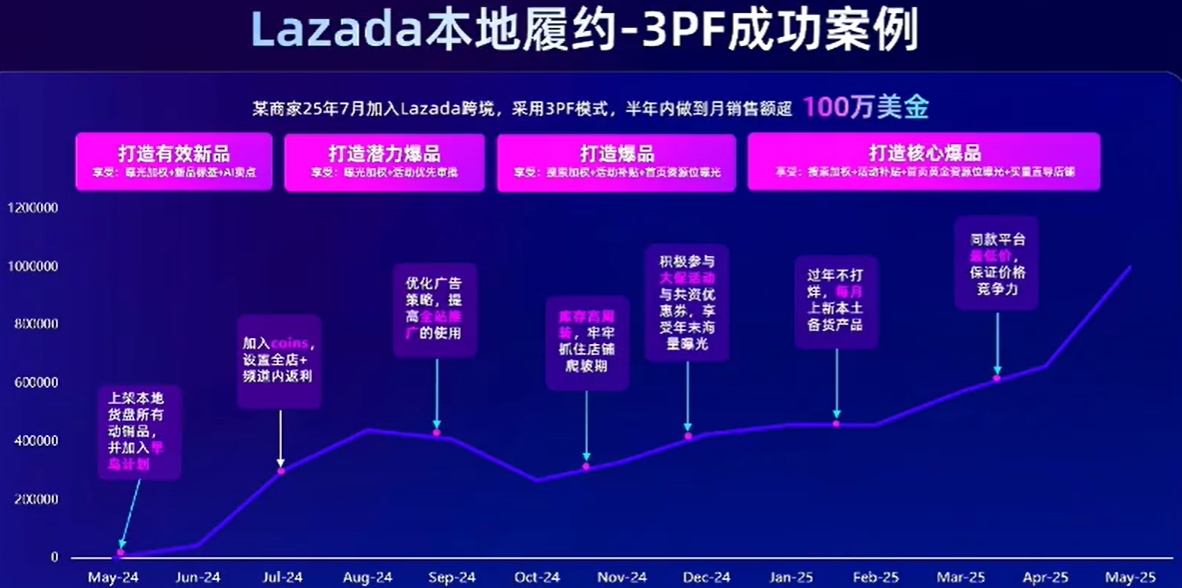 单店年销破100万美金!东南亚最新刚需品类曝光