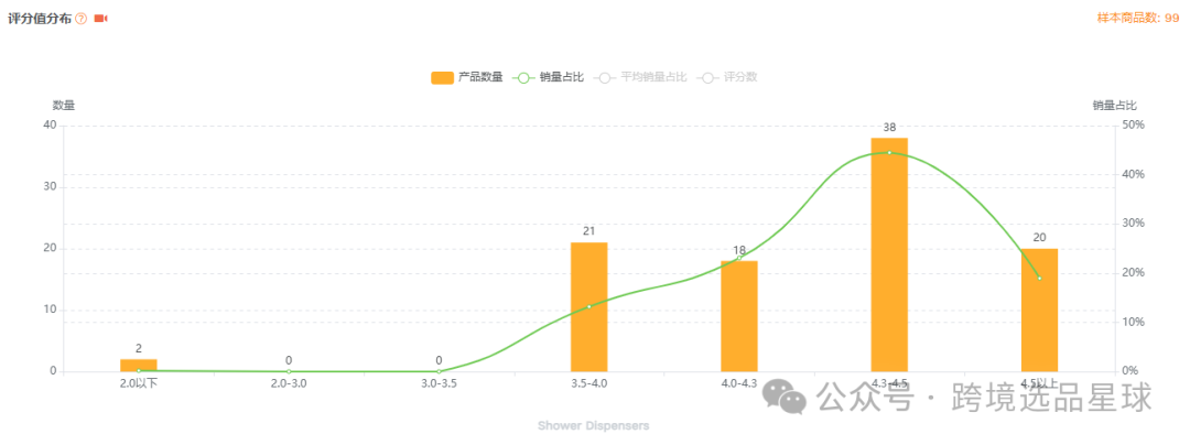 亚马逊选品-数据分析第14期 沐浴皂液分配器