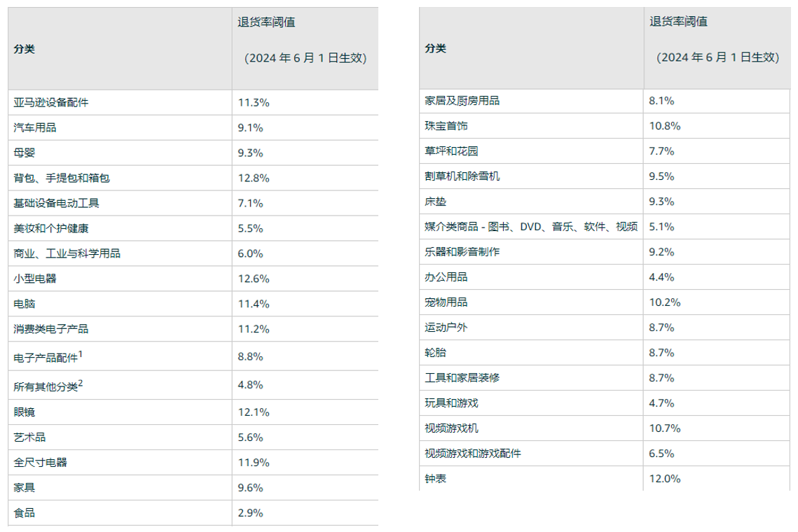 【跨境大事件】亚马逊“价格折扣”助力卖家新品推广；佣金下调，低量库存费新增豁免！南非站上线！