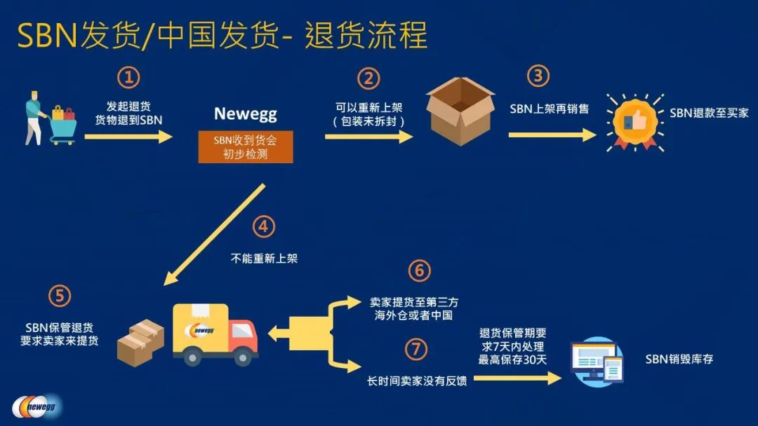 售后有道,用户都说好!RMA处理及客评维护,积累口碑长期稳赢!
