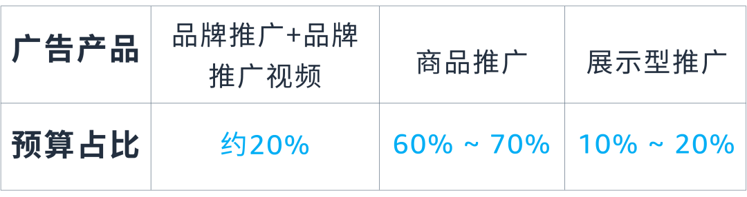 学会亚马逊广告技巧让你的广告实现1+1&gt;2的效果