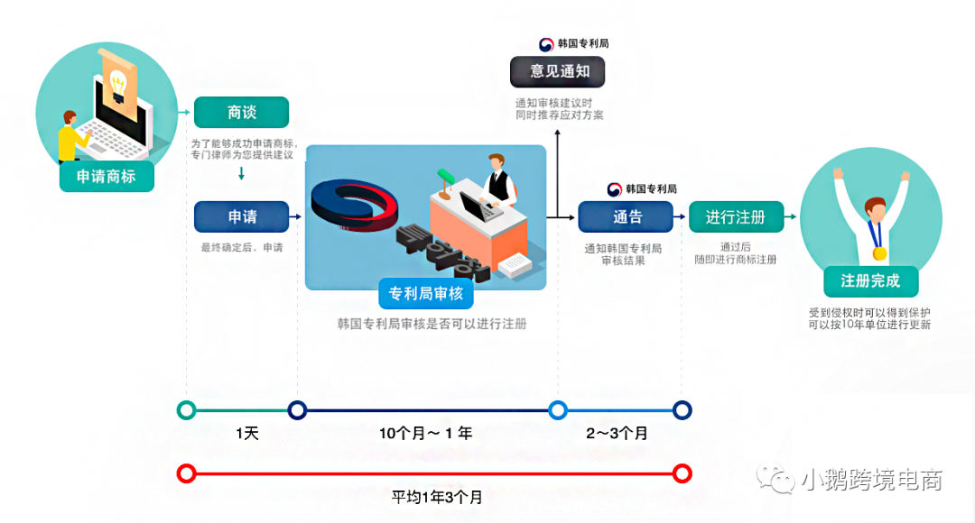 【干货】韩国商标注册避坑宝典！