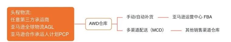 亚马逊开店补货杀手锏！AWD解决卖家旺季备货大难题！