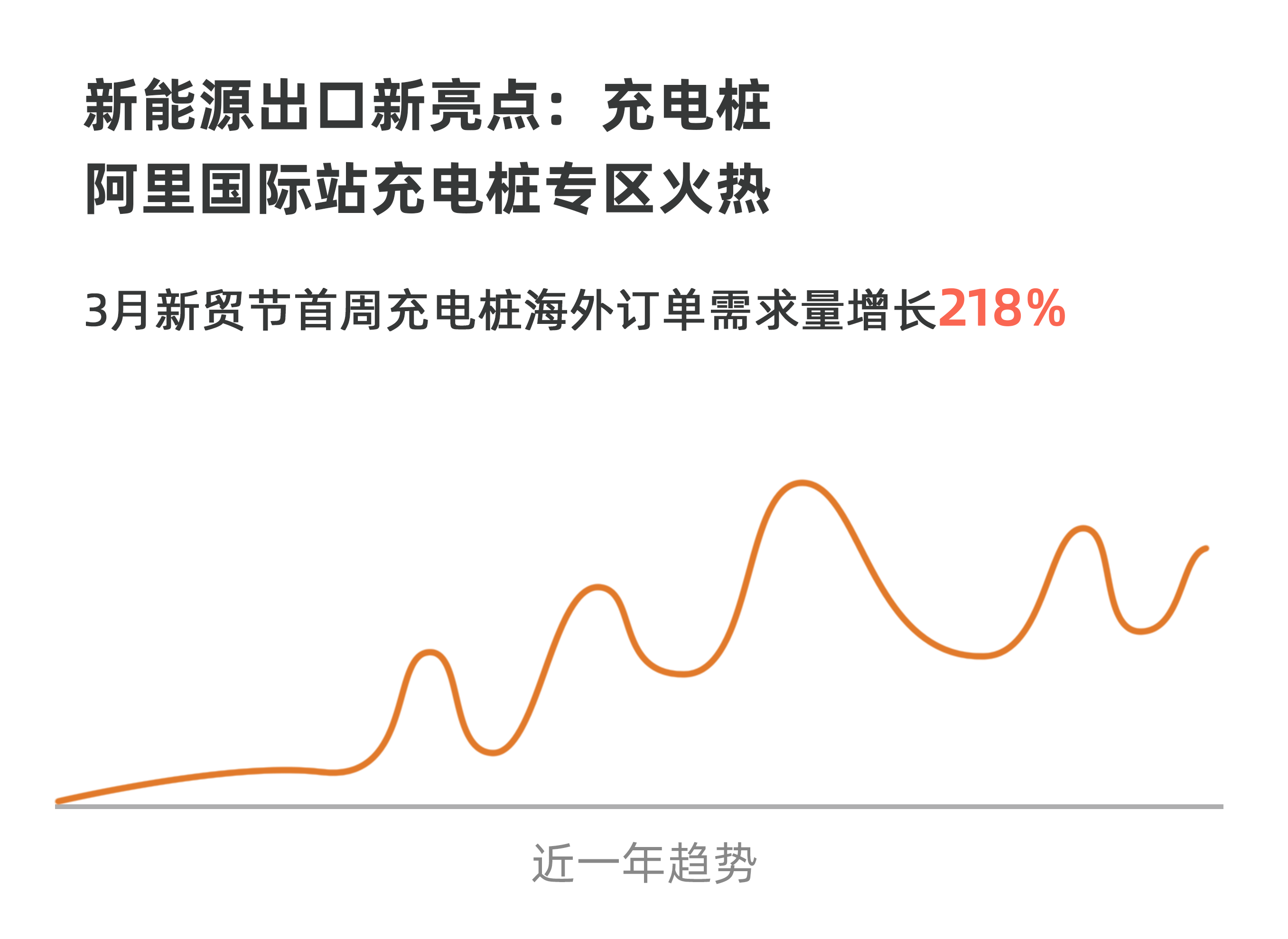 阿里国际站3月新贸节首周：新能源充电桩海外需求量同比增218%