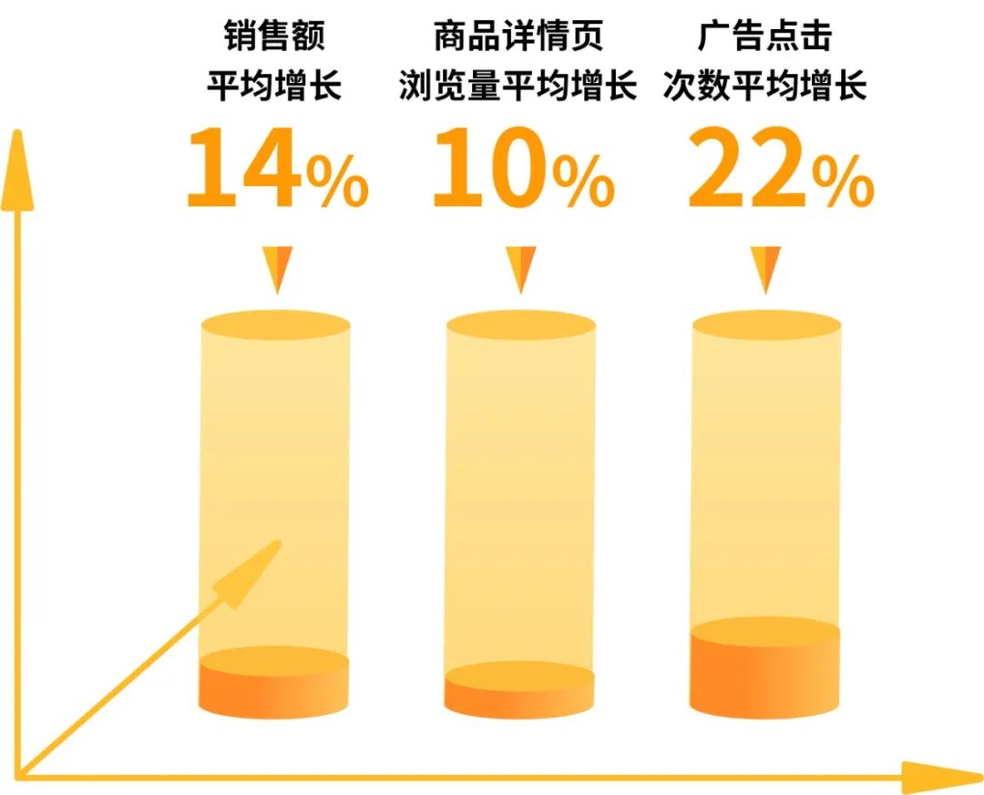 销售额增长14%?只因用TA将犹豫的消费者收入囊中!
