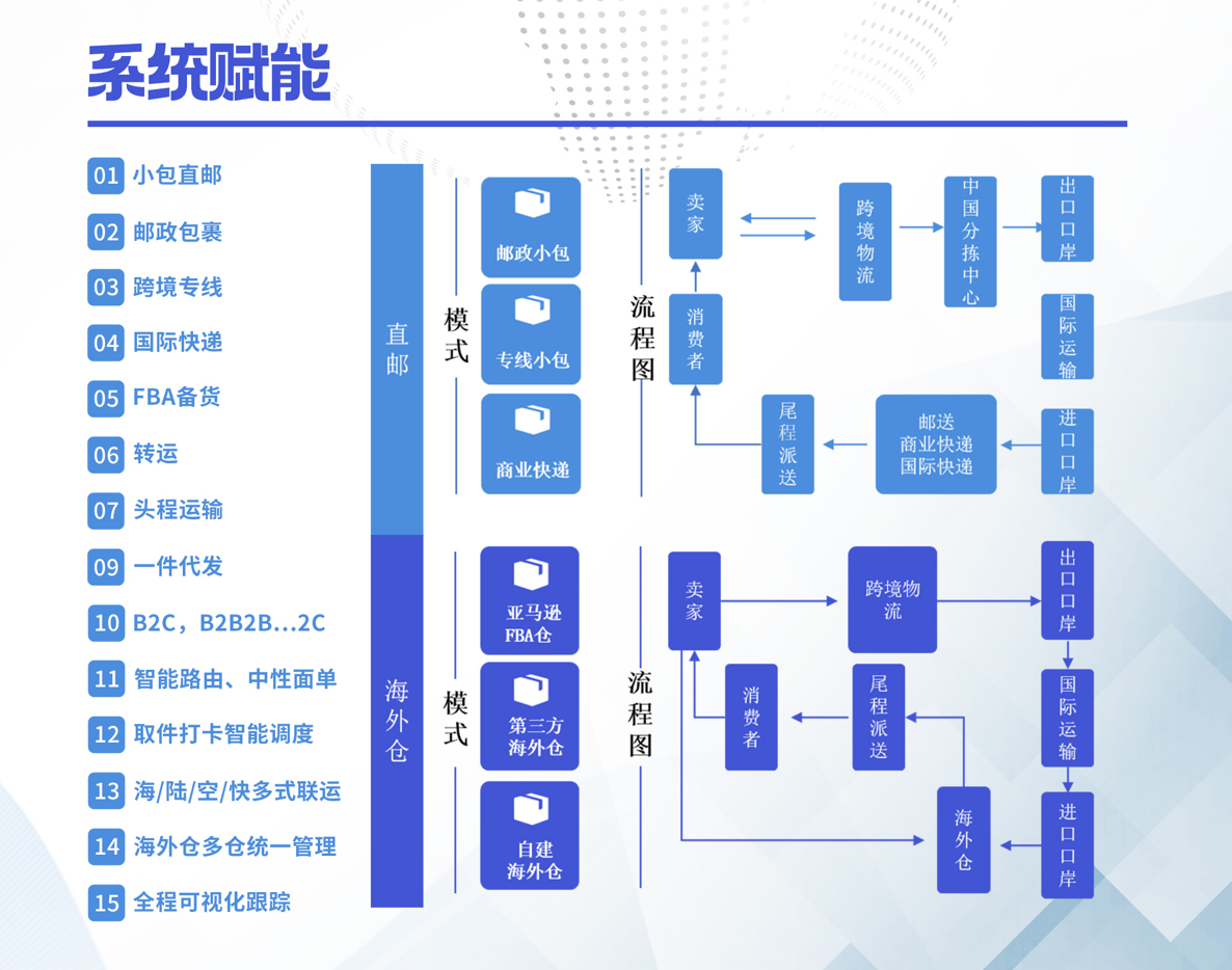 WallTech客户故事——如何为国家级邮政,从0到1搭建中国的跨境包裹物流网络?
