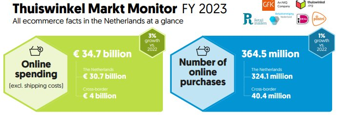 荷兰电商市场持续火热，在线销售额达347亿欧元