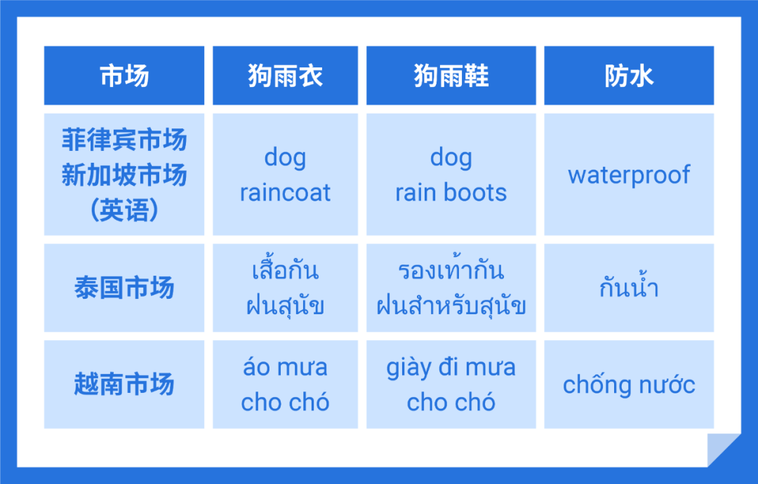 Shopee访问量领先! 下雨能招财? 东南亚雨季选品特辑来啦！