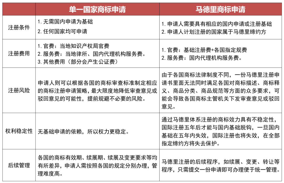 马德里商标申请全面实现电子化,平均审查周期缩短至2个月!