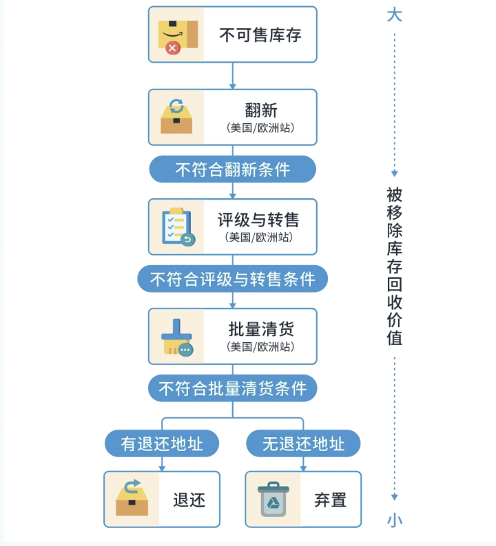 重磅！亚马逊退货商品处理方案上线！