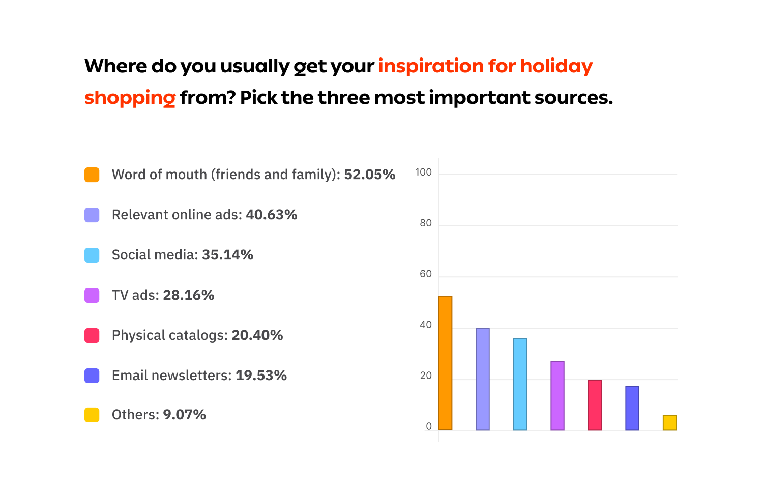 近59%消费者将提前购物丨2022美国购物旺季消费者调研