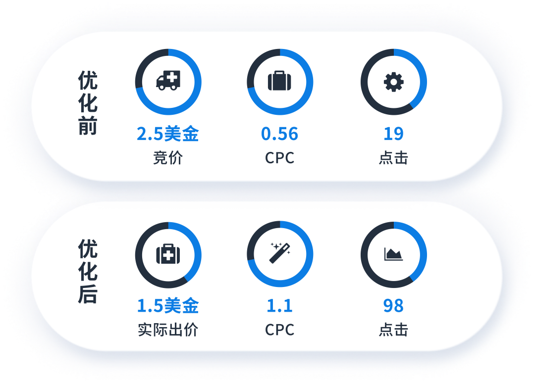 竞价提升了点击却“掉队”？问题竟然出在这儿！