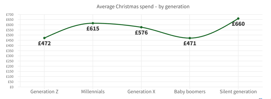 市场观察 | 2021英国圣诞零售数据调查