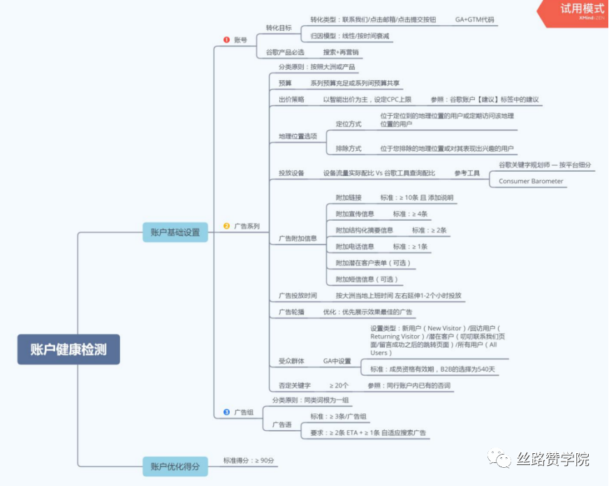 实操干货！B2B行业轴承出海销量翻倍--谷歌投放策略