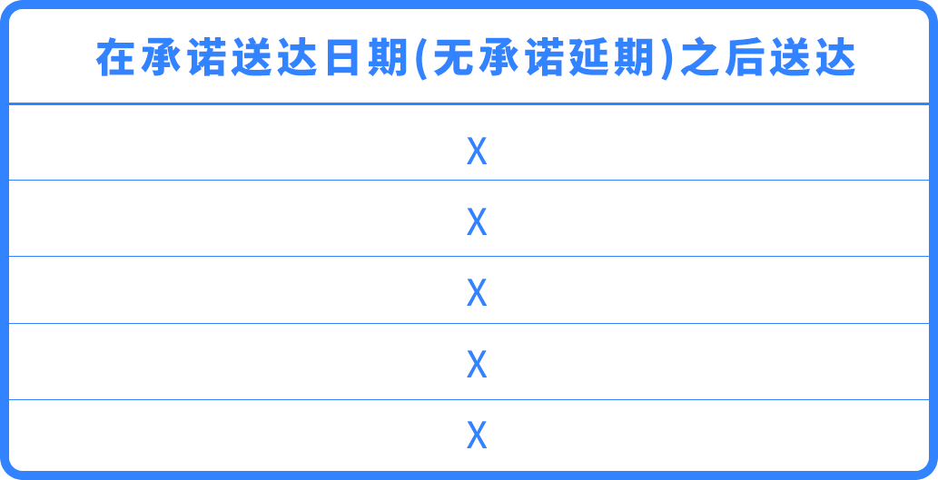 重要！亚马逊自配送英国站准时送达率（OTDR）绩效政策更新