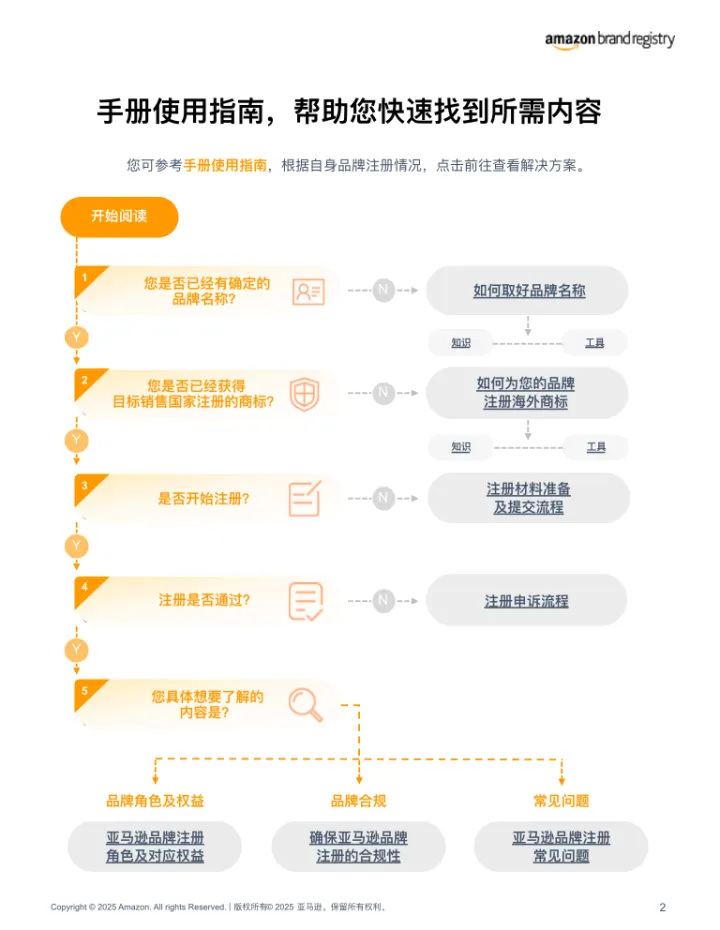 注意！2025最新亚马逊品牌注册流程手册来了！