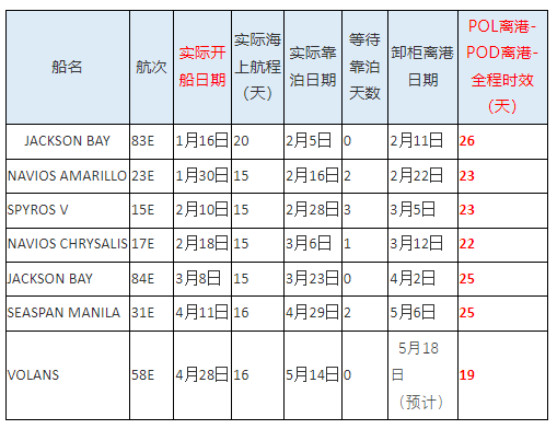 服务升级！华南到美西洛杉矶开船20天提取！