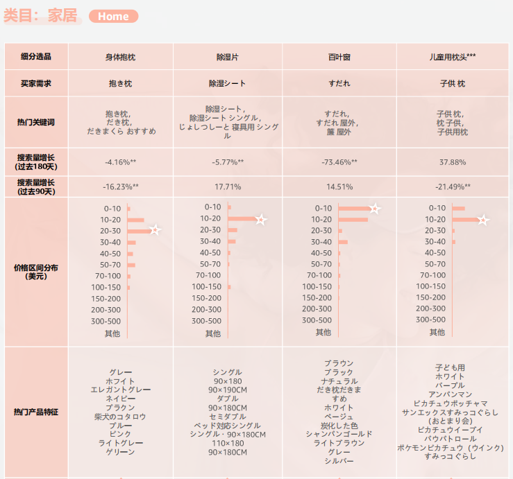 2024亞馬遜品類報告⑦：睡眠產品