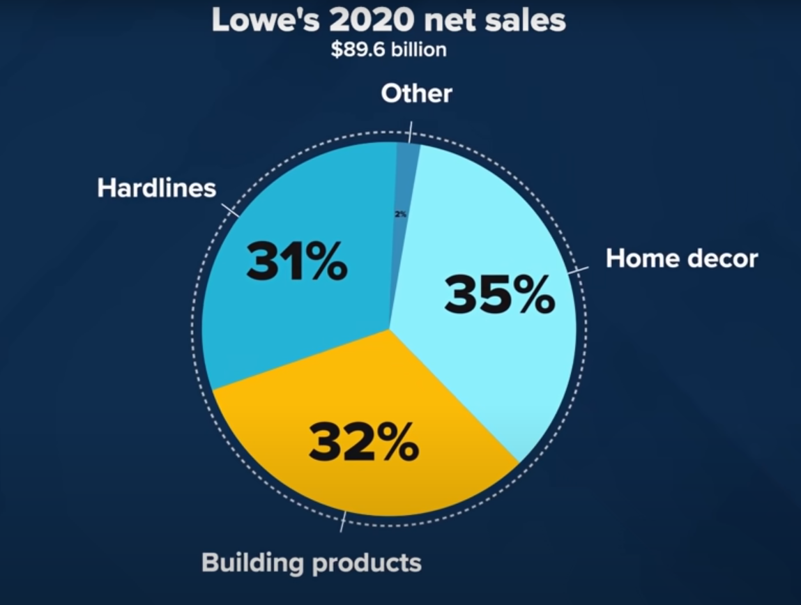 Lowes 和 Home Depot的家居电商平台之争