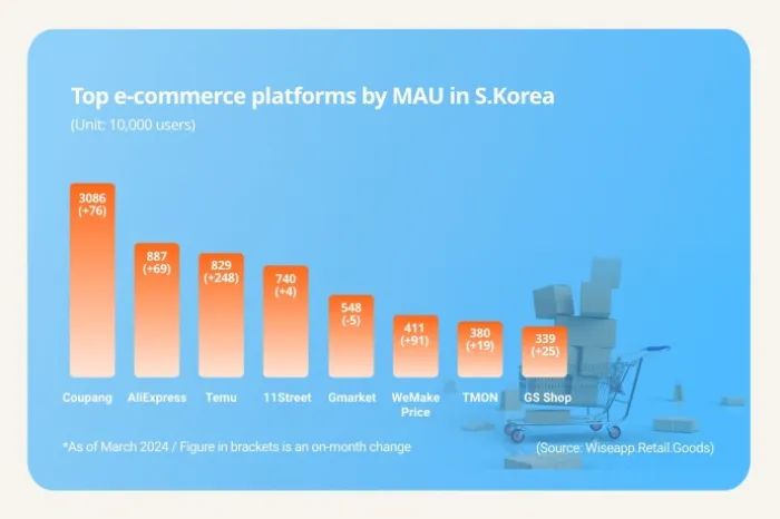 在韩月活均超800万！速卖通和Temu强势崛起