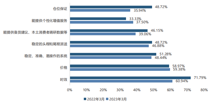 跨境电商卖家在选择海外仓时比较看重哪些因素？