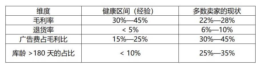 亚马逊老品扩量，要扩的是销量，还是利润？