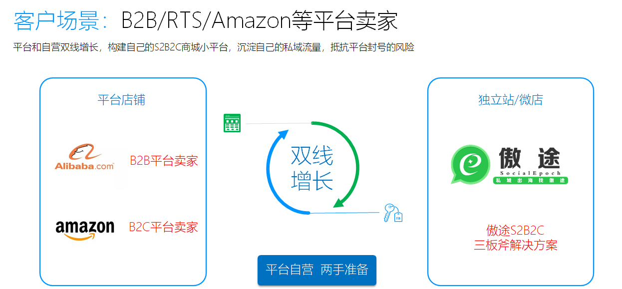 做独立站要做私域营销，做亚马逊更要做私域营销，Why？