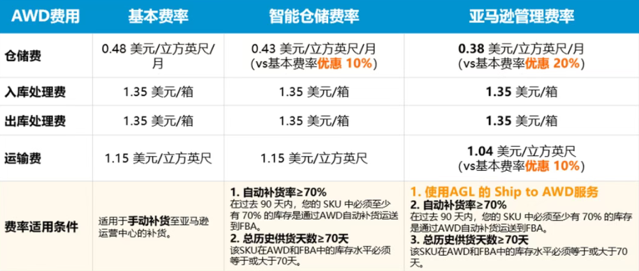 亚马逊利润提升的方法:别再死磕广告,把钱赚在明处!