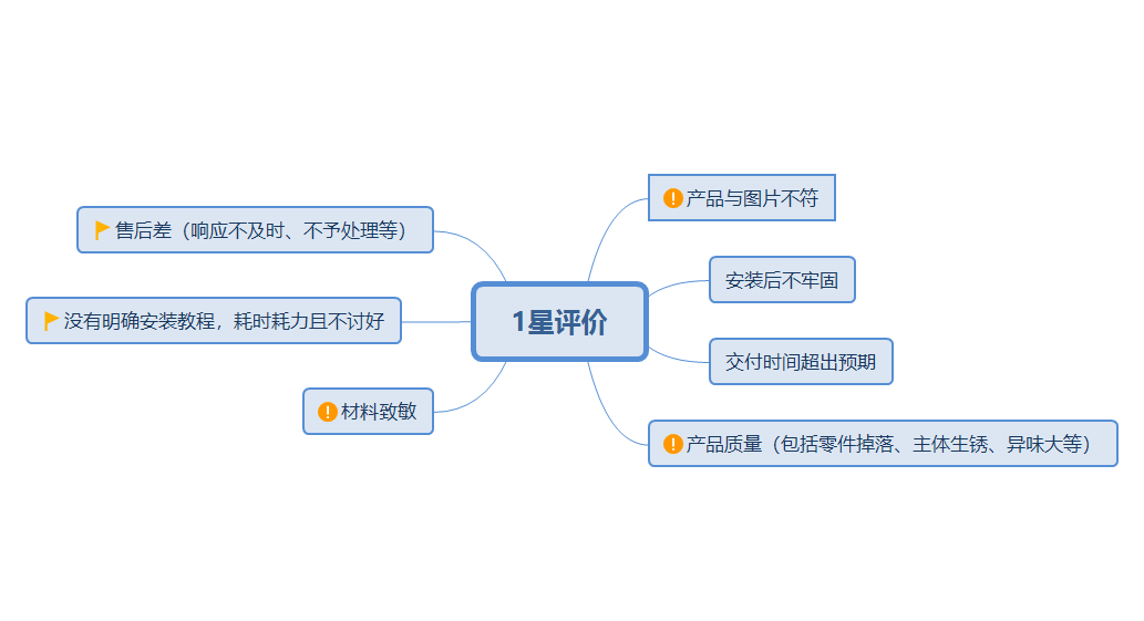 亚马逊Best Seller Rank品类分析——圣诞树（Christmas Tree）