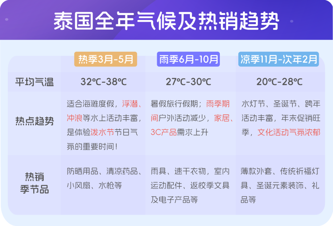 3月泰国趋势|抓住热季&泼水节前哨战!冲刺平台Mega级大促
