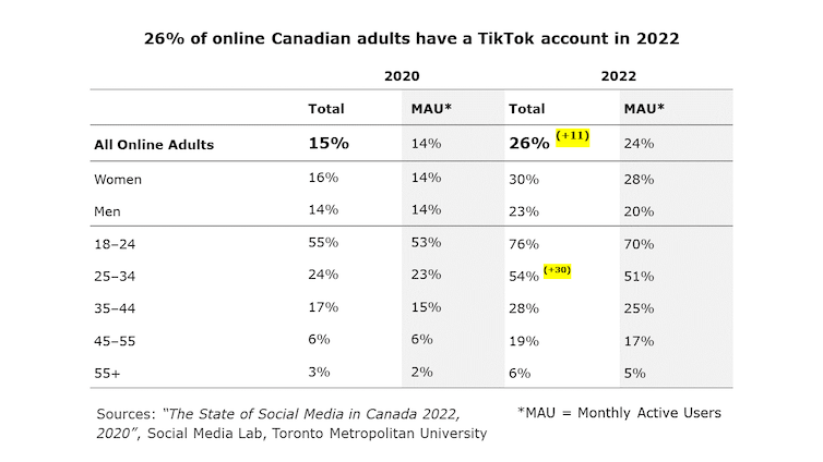 加拿大社媒市场竞争情况 | 海外营销必读