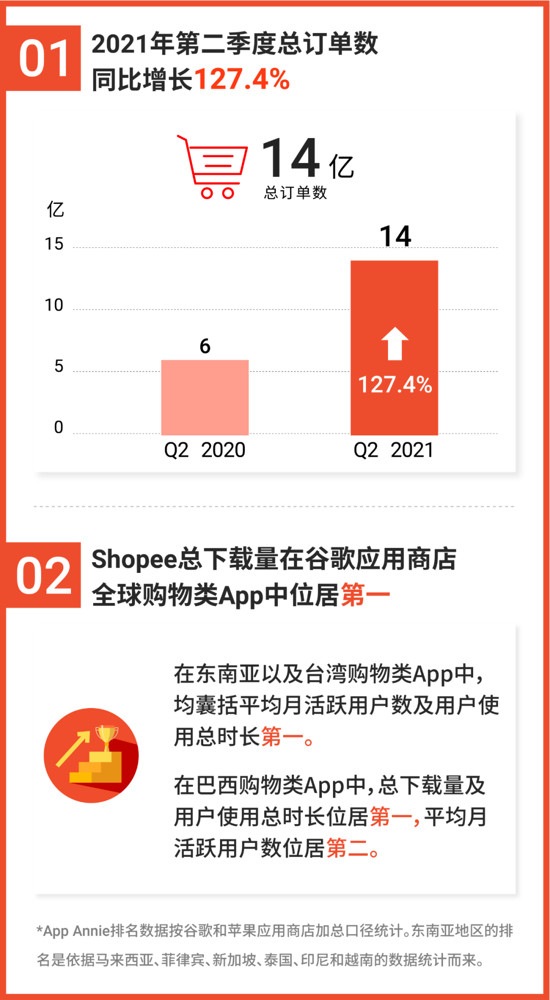 Shopee 2021 Q2单量增长127.4%, 总下载量全球谷歌购物App第一! 附上半年热销榜
