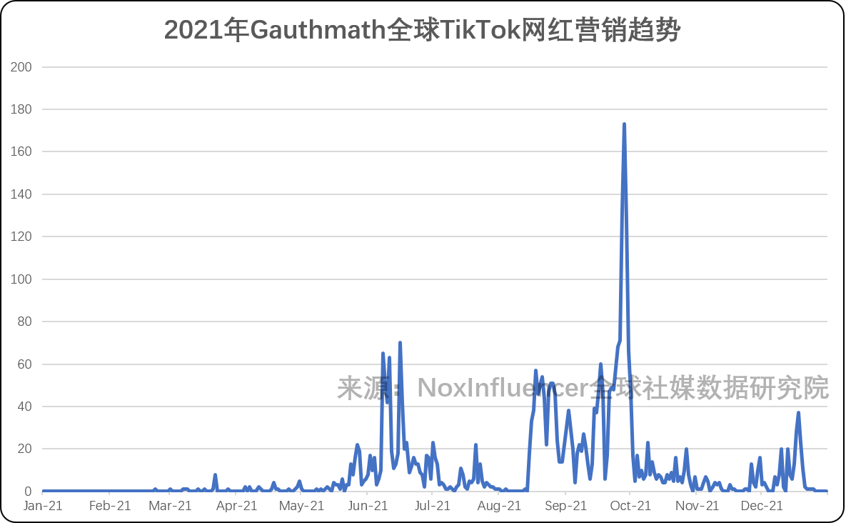 TikTok网红营销：看字节教育APP如何出海？