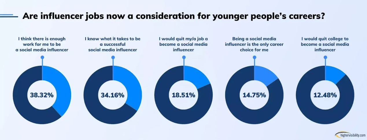 美国Z世代观察：网红评价成是否购买产品的重要参考