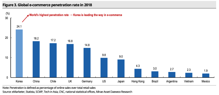 2023年韩国电商运营战略：销售平台多样化、聚焦买家服务质量