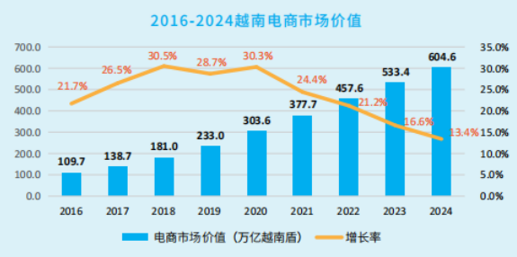 越南比较热门的跨境电商平台有哪些？越南电商市场分析