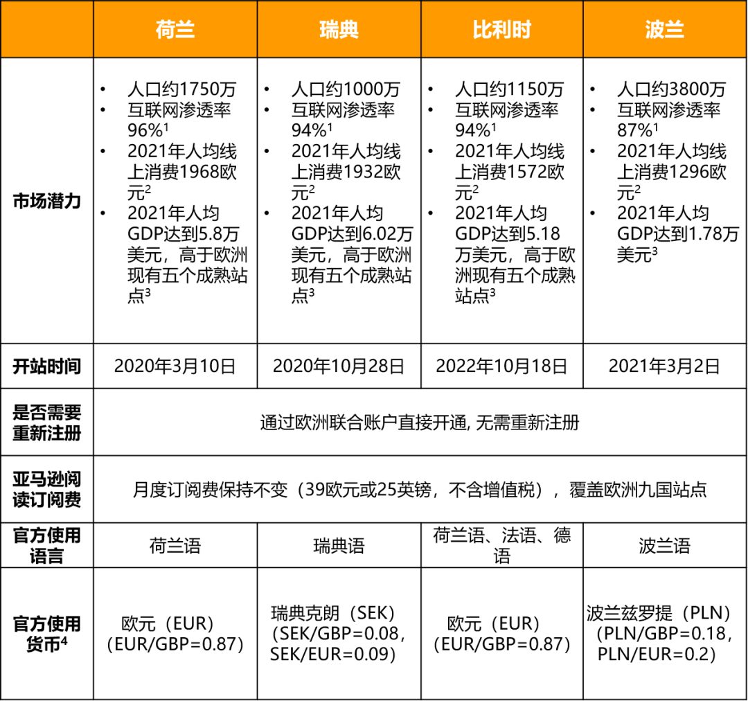 干货帖 | 大欧洲掘金新赛道,4大新站点不容错过!