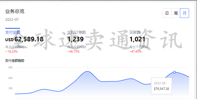 Lazada官方认证代运营怎么样?Lazada代运营能给商家提供哪些服务内容