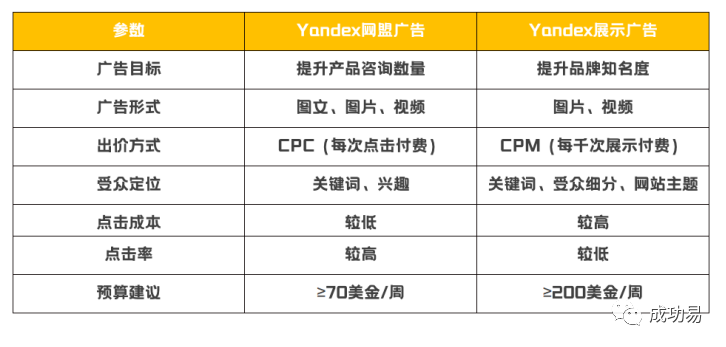 B2B企业不得不了解的Yandex网盟广告和Yandex展示广告