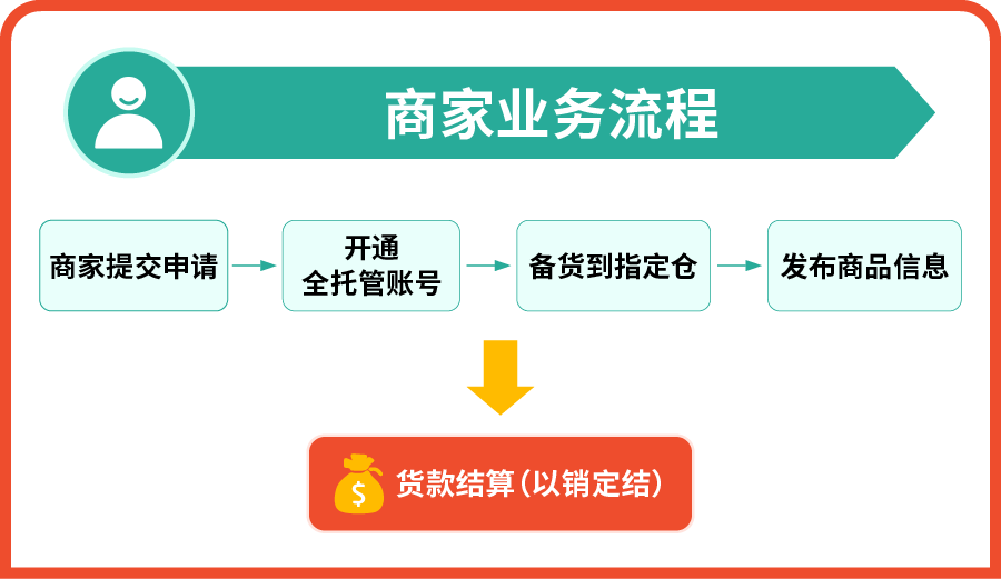 官宣! Shopee全托管服务招商启动!