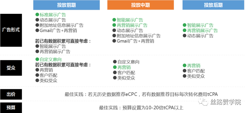 实操干货！B2B行业轴承出海销量翻倍--谷歌投放策略