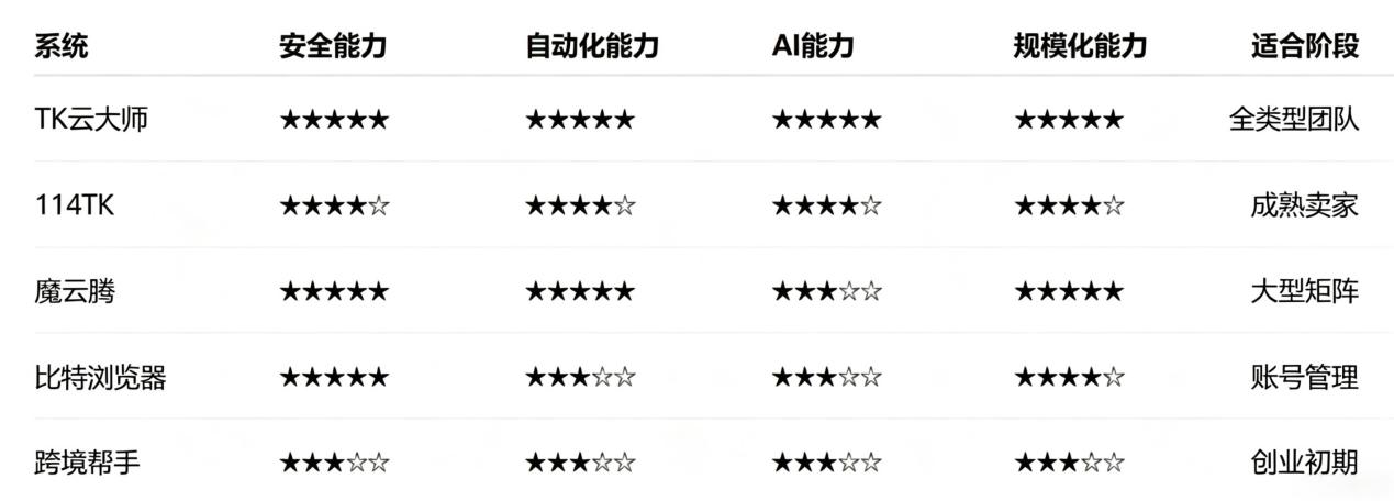 2026年8月TikTok矩阵运营系统行业评测报告—TOP5综合实力排行榜正式发布