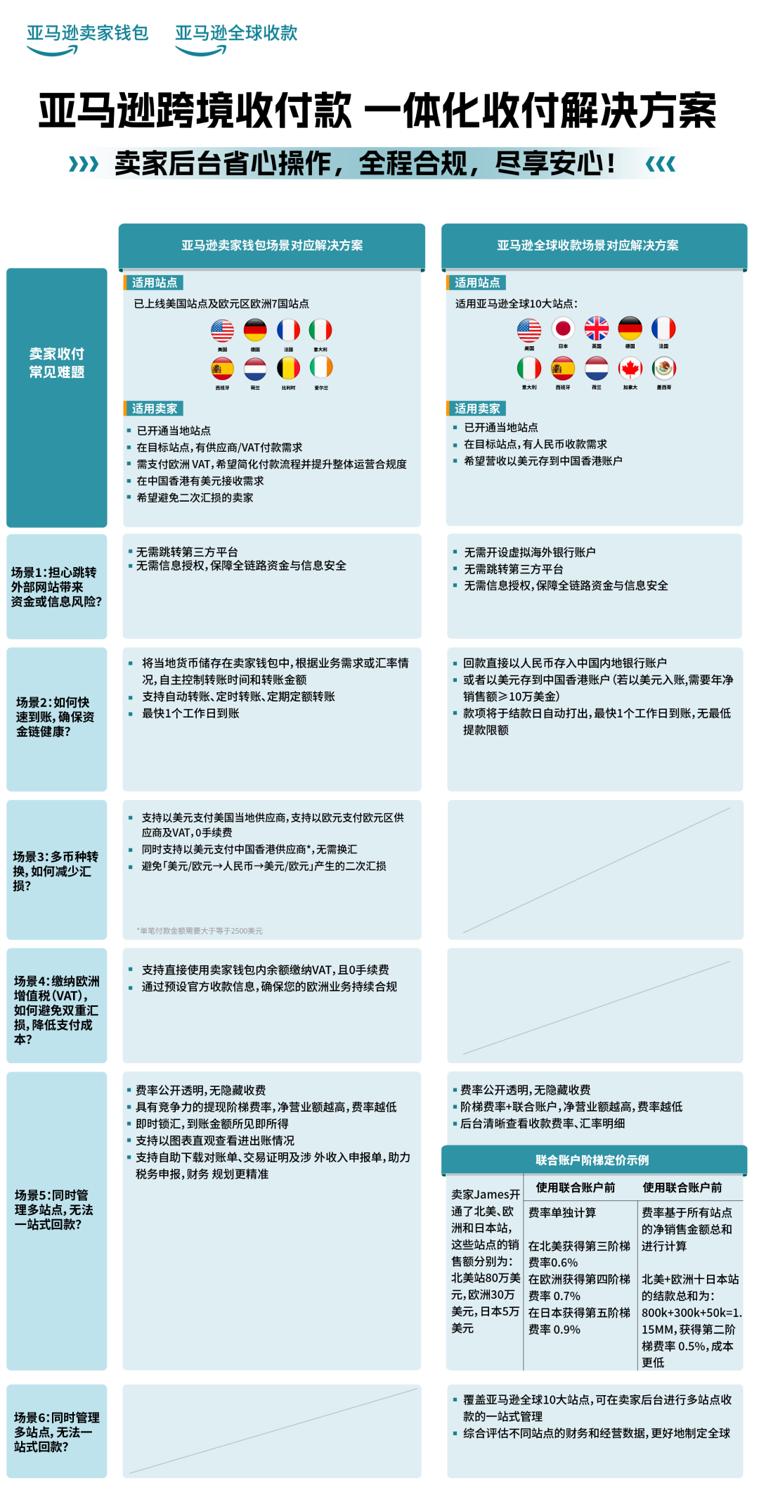 上新！亚马逊卖家钱包登陆欧洲，直付VAT零汇损，收付安全有保障！
