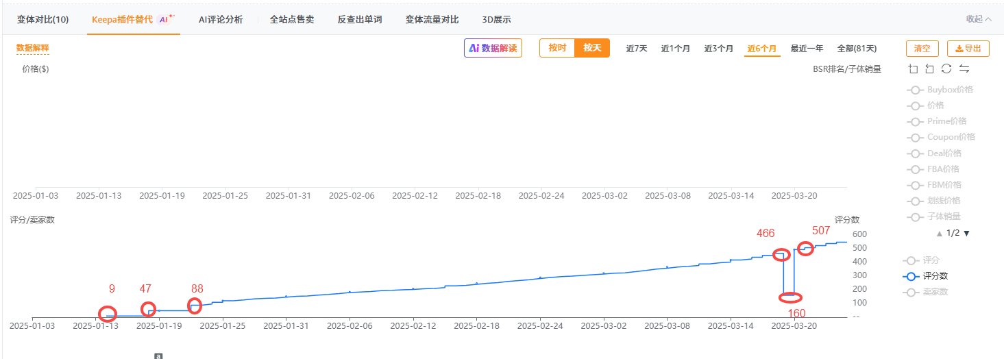 上架3个月推到日出200+单量的链接策略拆解