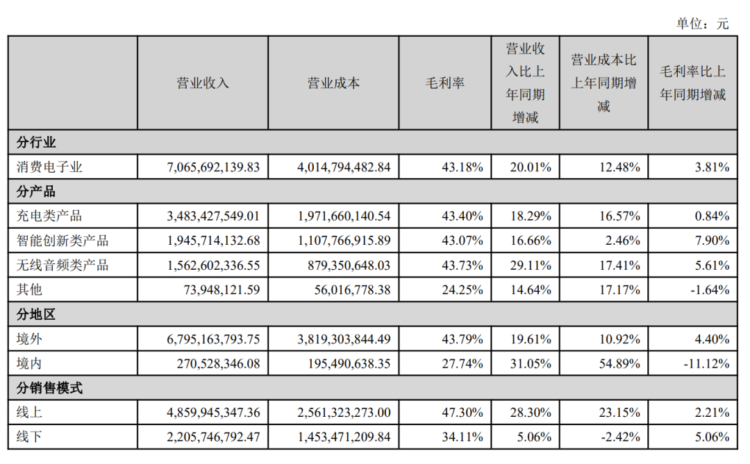 安克创新半年报：营收70亿元，独立站增长100%+