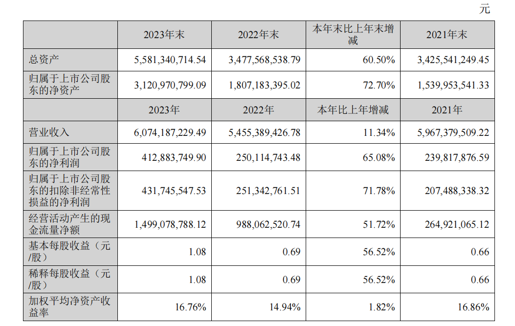 致欧科技2023年净赚4.12亿元，宠物系列收入增速第一